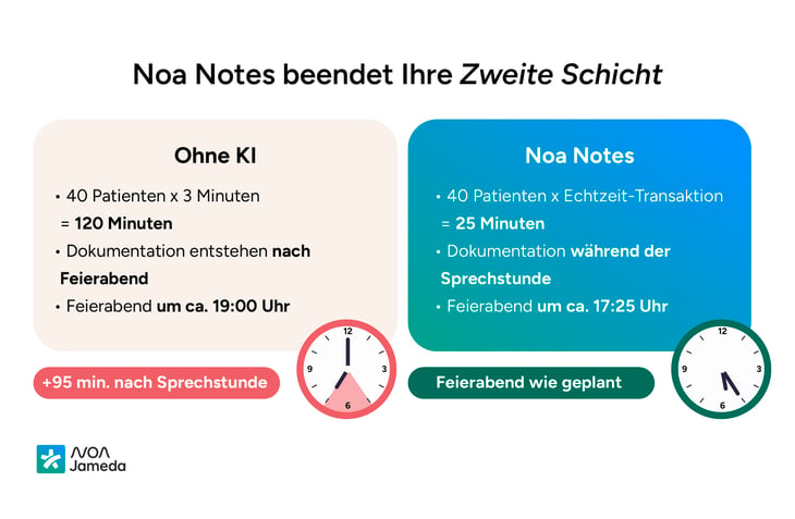 40-Patienten-pro-Tag-dokumentieren-Vorher-Nachher-NoaNotes