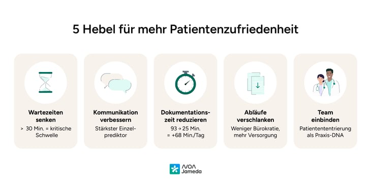 5-Hebel-für-mehr-Patientenzufriedenheit-noanotes (1)