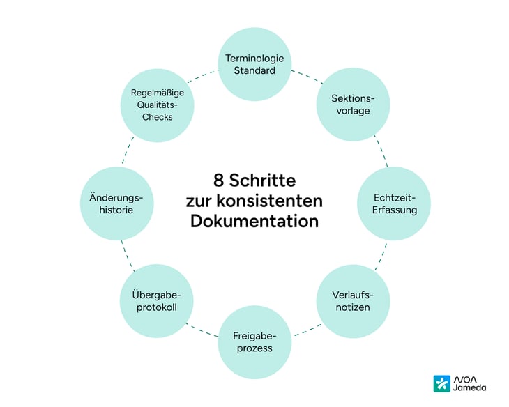 8-Schritte-zur-konsistenten-Dokumentation-noanotes