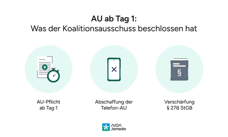 Was der Koalitionsausschuss beschlossen hat