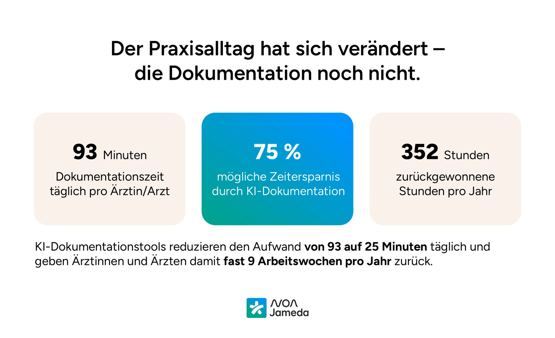 Endlich Fokus auf den Patienten statt auf Notizen | Noa Notes
