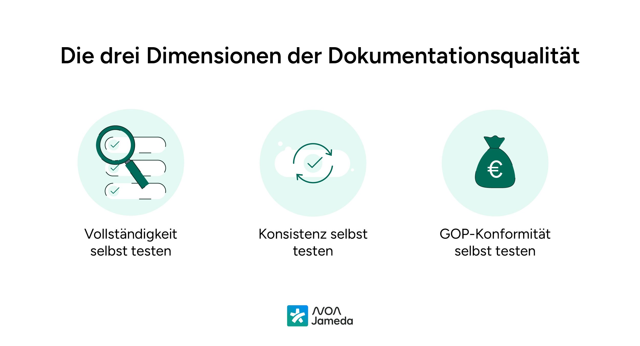 Die-3-dimensionen-der-Dokumentation-noanotes
