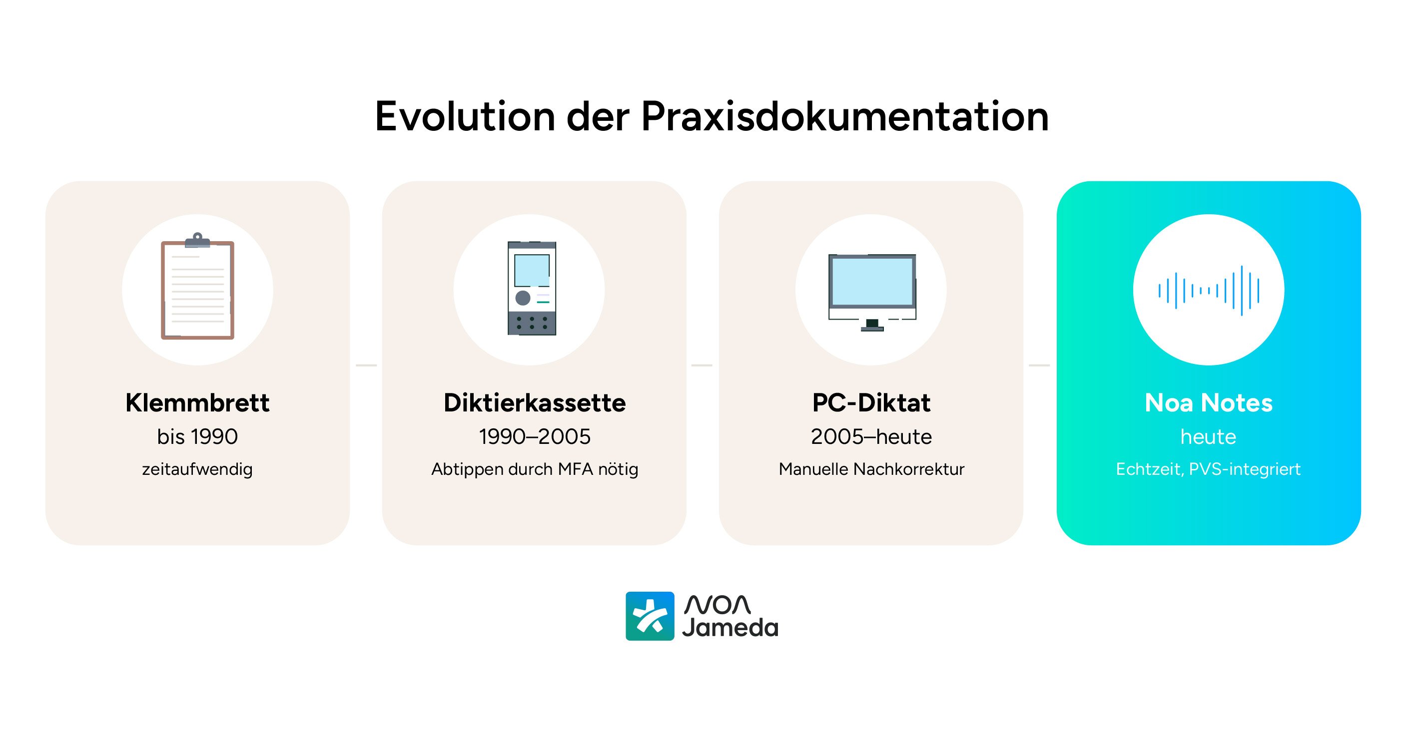 Evolution-der-Praxisdokumentation-Noa-Notes (1)