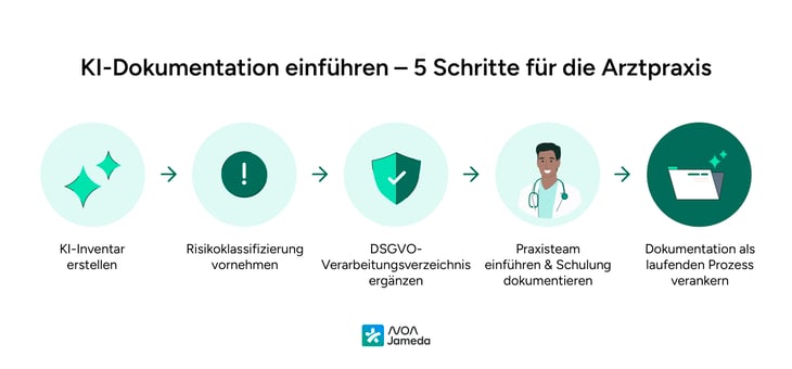 KI-Dokumentation-einführen-noanotes