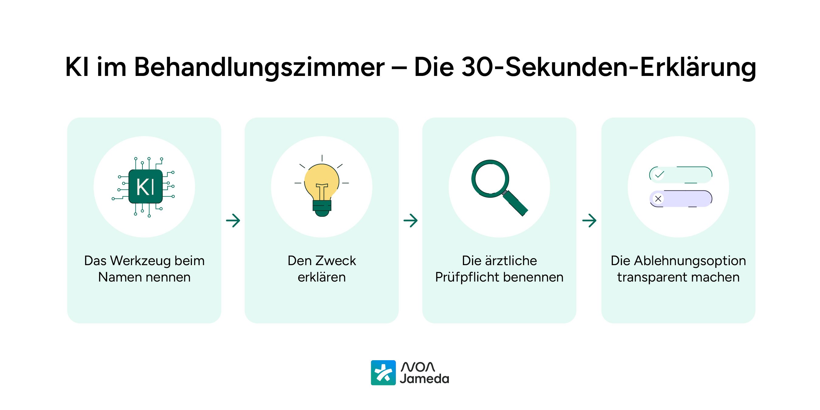 KI-im-Behandlungszimmer-Die-30-Sekunden-Erklärung-noanotes