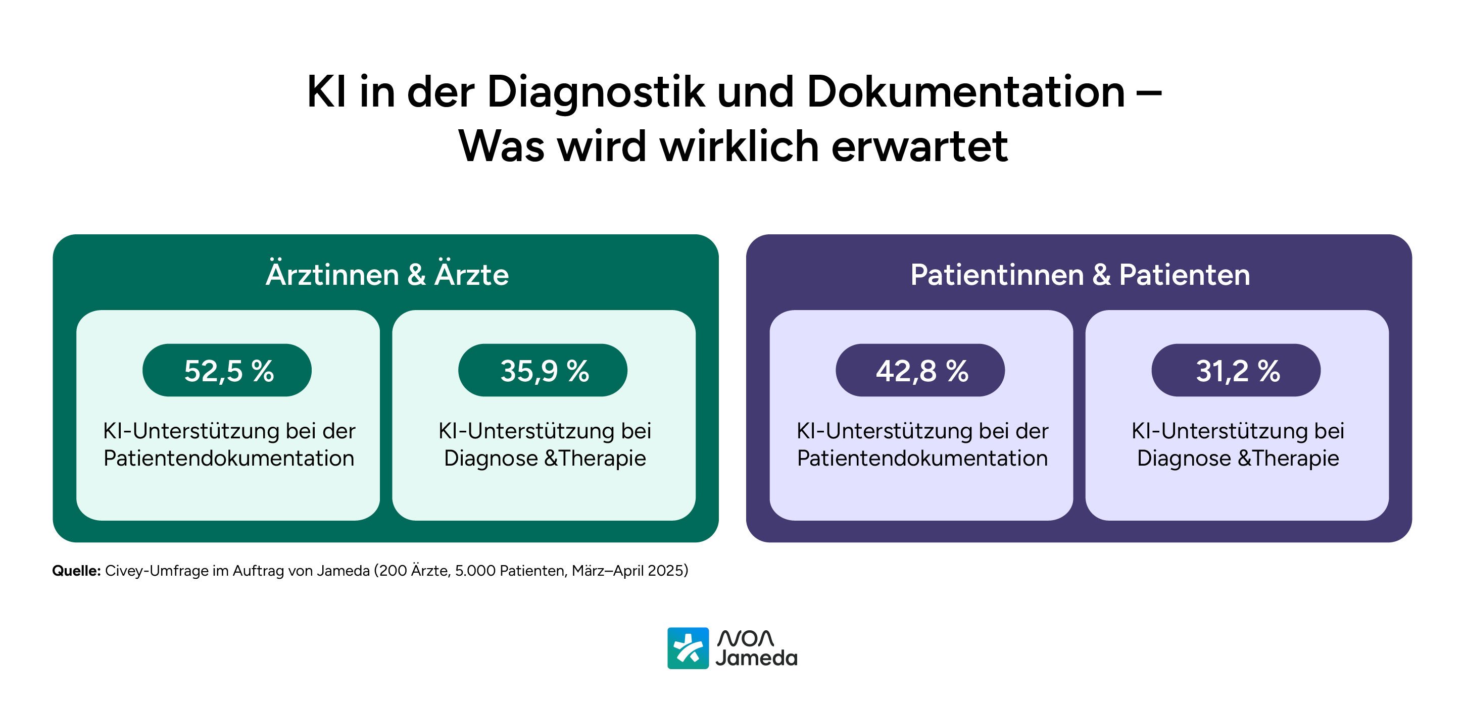 KI-in-der-Diagnostik-und-Dokementation-noanotes