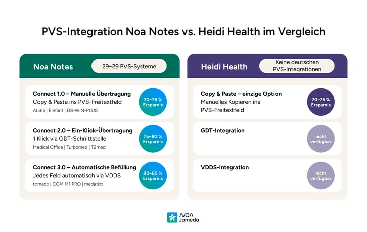 PVS-Integration-Noa-notes-vs-heidi-health-im-vergleich-noanotes