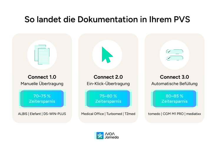 So-landet-die-Dokumentation-in-ihrem-PVS-Noa-notes