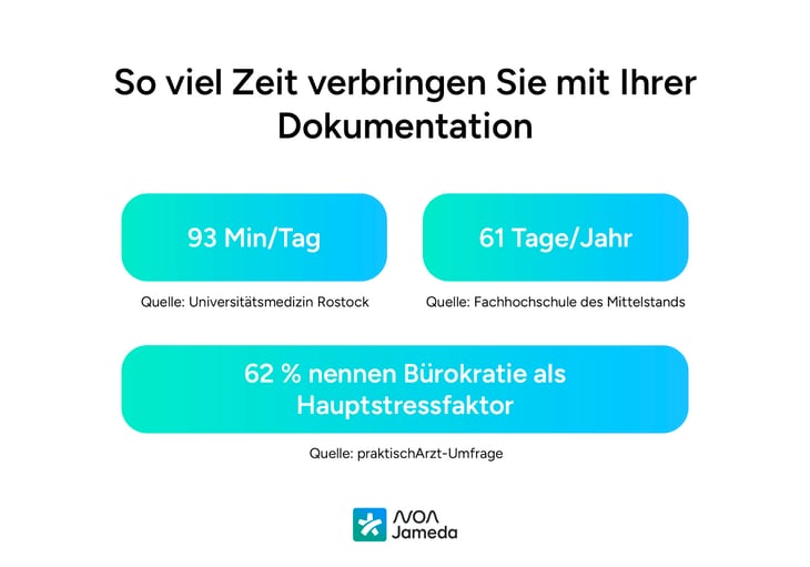 So-viel-Zeit-verbringen-sie-mit-ihrer-Dokumentation-noa-notes