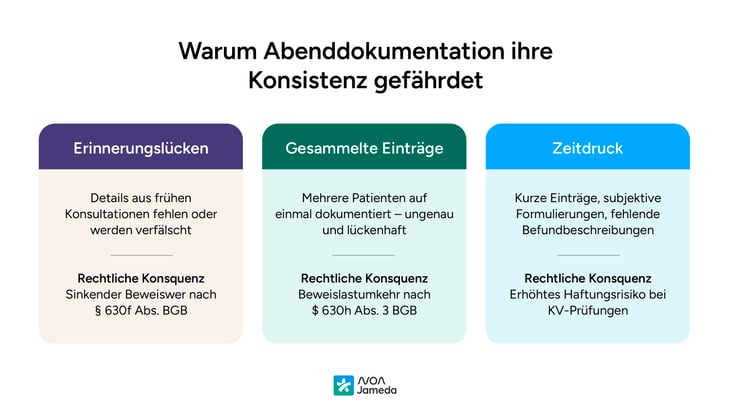 Warum-Abenddokumentation-ihre-Konsistenz-gefährdet-noanotes