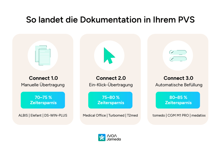 Welches-PVS-ist-mit-KI-Dokumentation-kompatibel-Noa-Notes (1)-1
