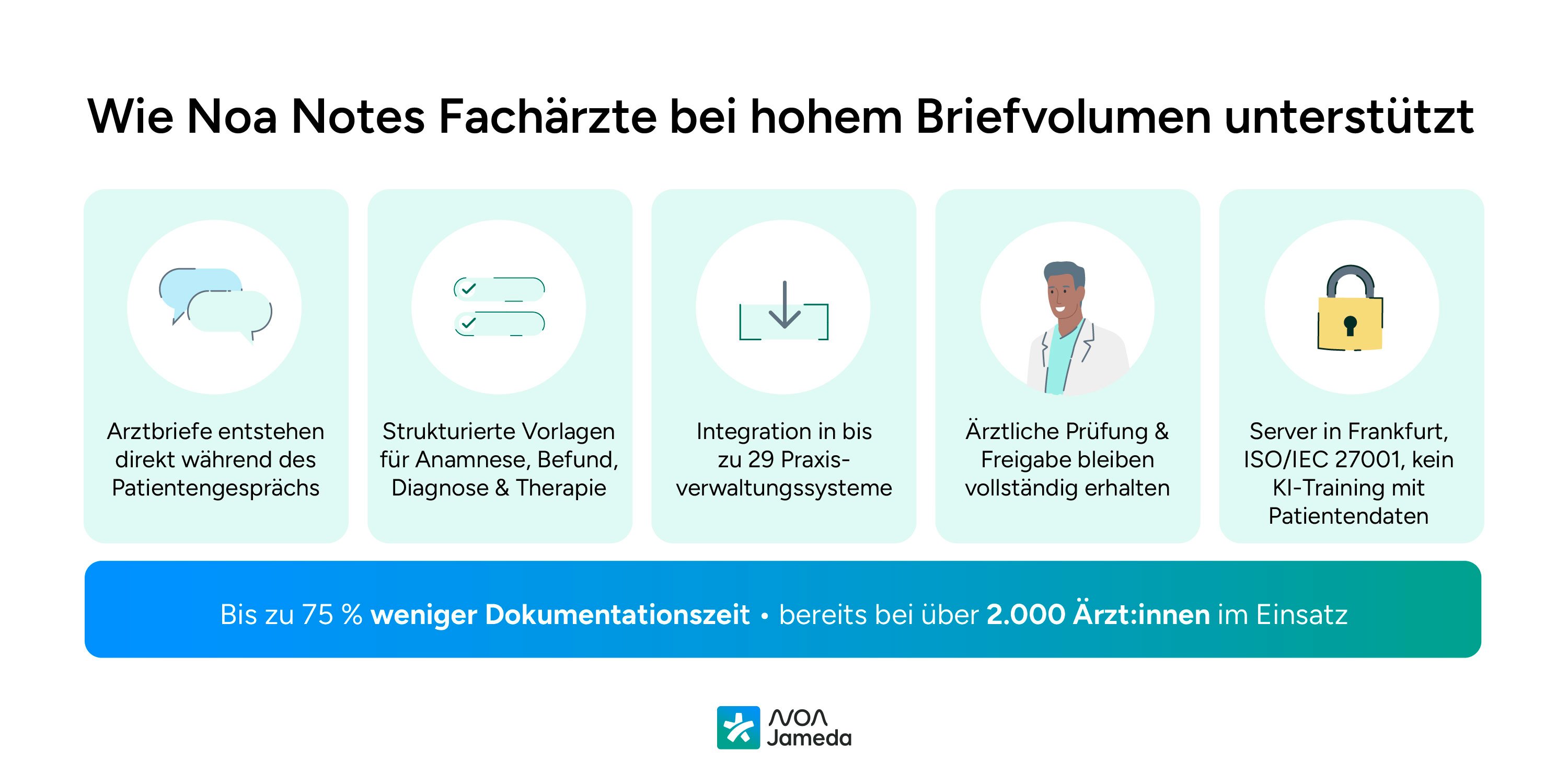 Wie-Noa-Notes-Fachärzte-bei-hohem-briefvolumen-unterstützt-noanotes