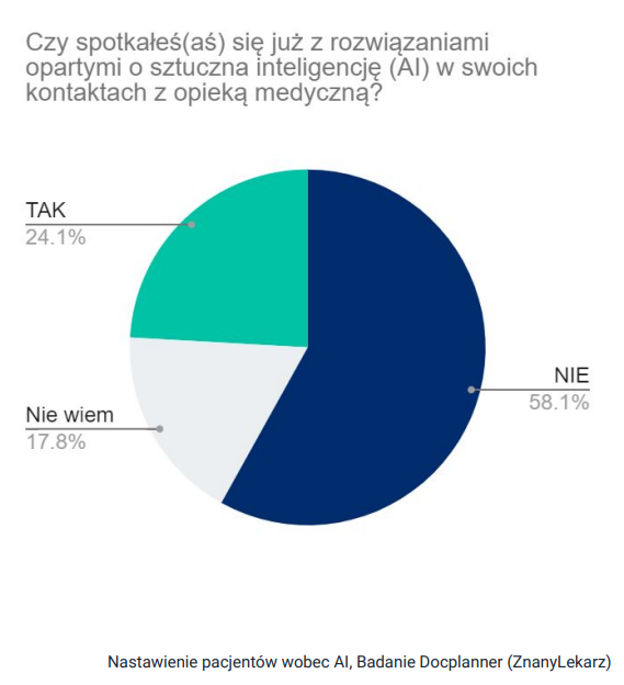 Czy pacjenci znają rozwiązania oparte o AI?