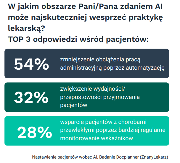 Obszary, w których sztuczna inteligencja może najskuteczniej wspierać lekarzy