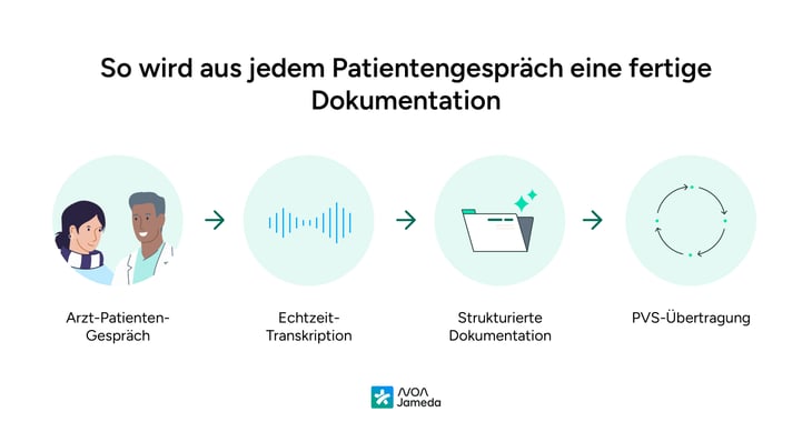 so-wird-aus-jedem-Patientengespräch-eine-fertige-Dokumentation-noanotes
