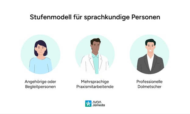 Stufenmodell für sprachkundige Personen 