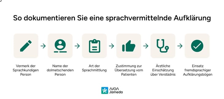 so dokumentieren Sie eine sprachvermittelnde Aufklärung