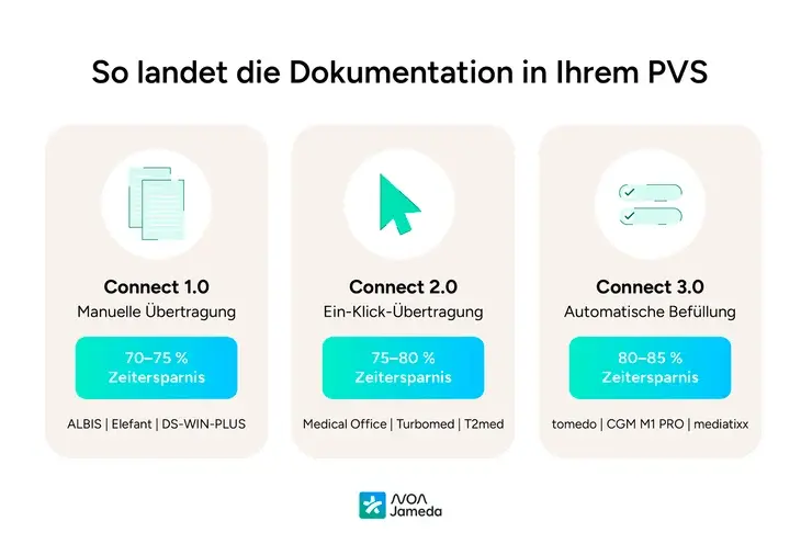 So-landet-die-Dokumentation-in-ihrem-PVS-Noa-notes (1)