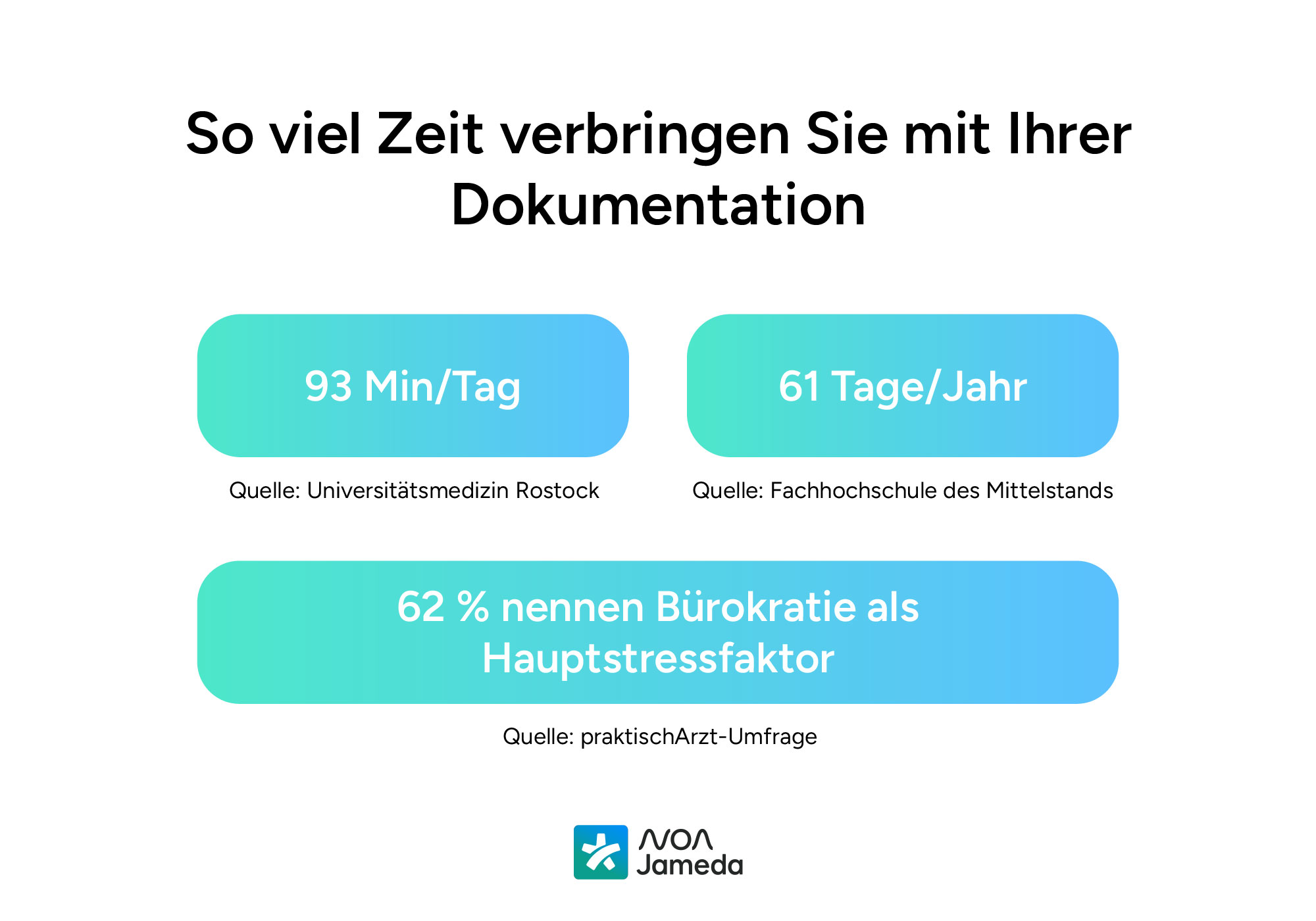 Dokumentationszeit pro Tag in der Arztpraxis – Zeitersparnis durch Dokumentationsassistenten für InterARZT
